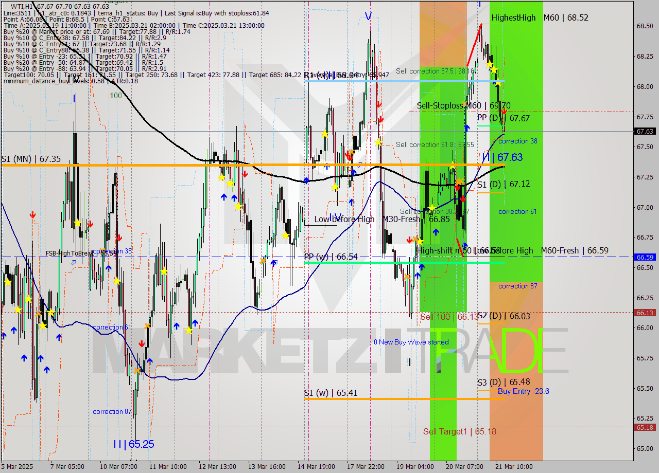 WTI MTF analysis at 2025.03.21 14:01