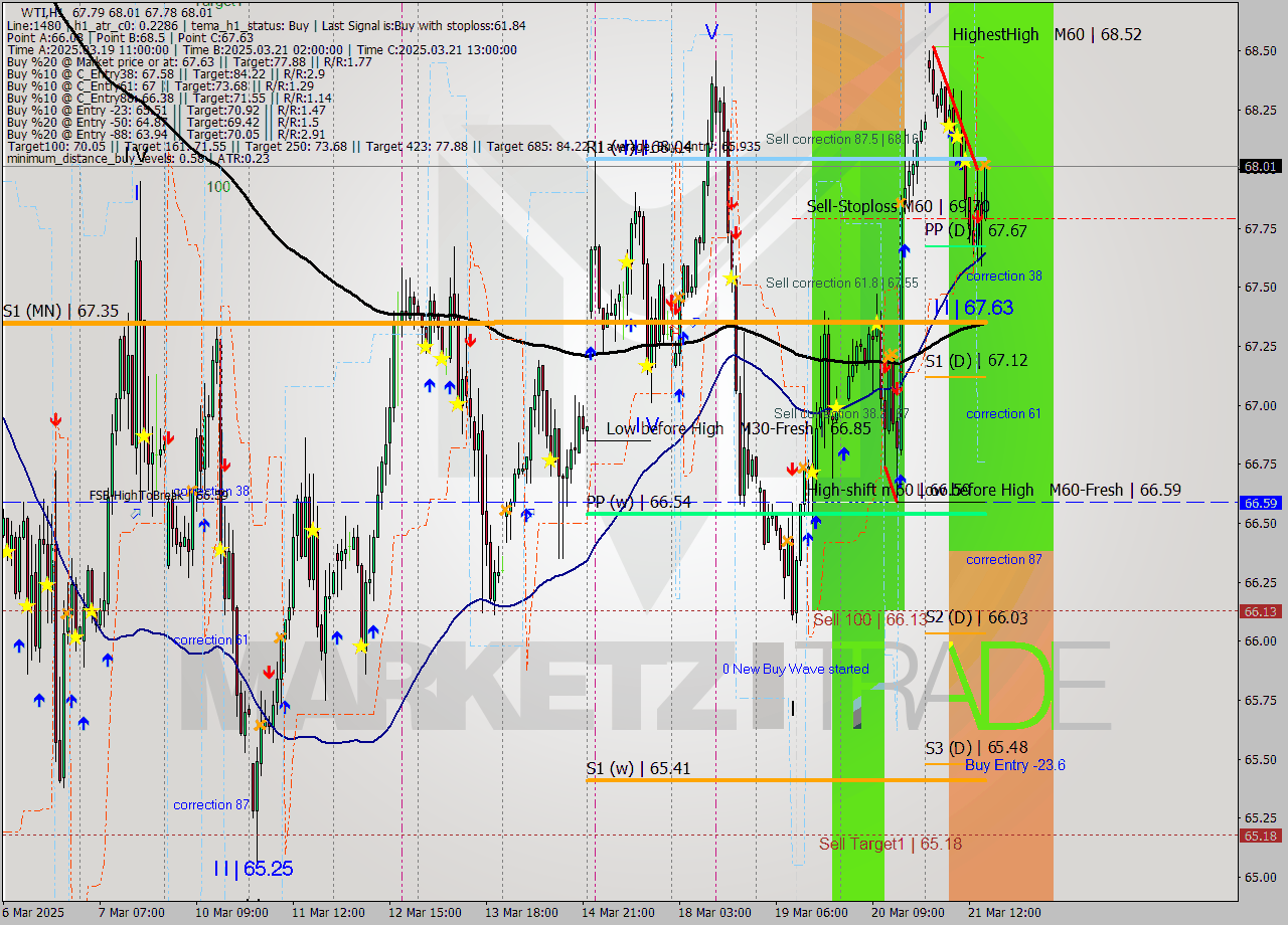 WTI MTF analysis at 2025.03.21 16:24