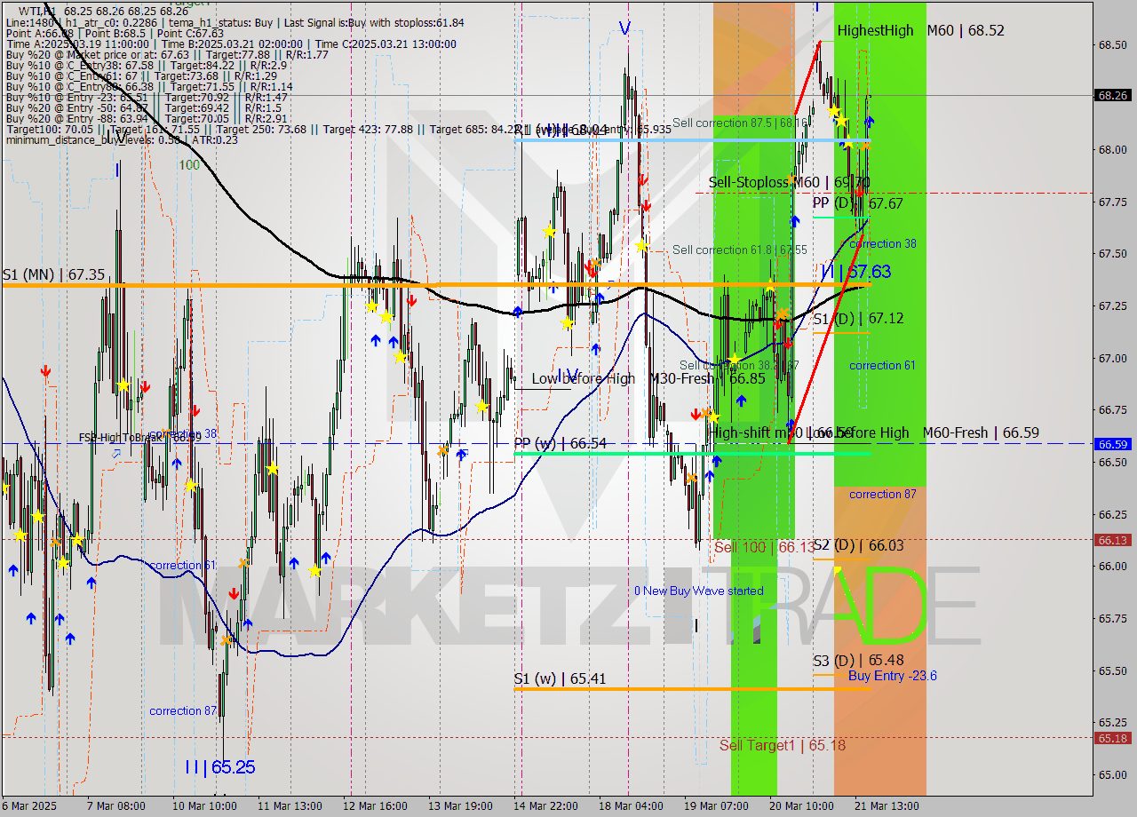 WTI MTF analysis at 2025.03.21 17:00