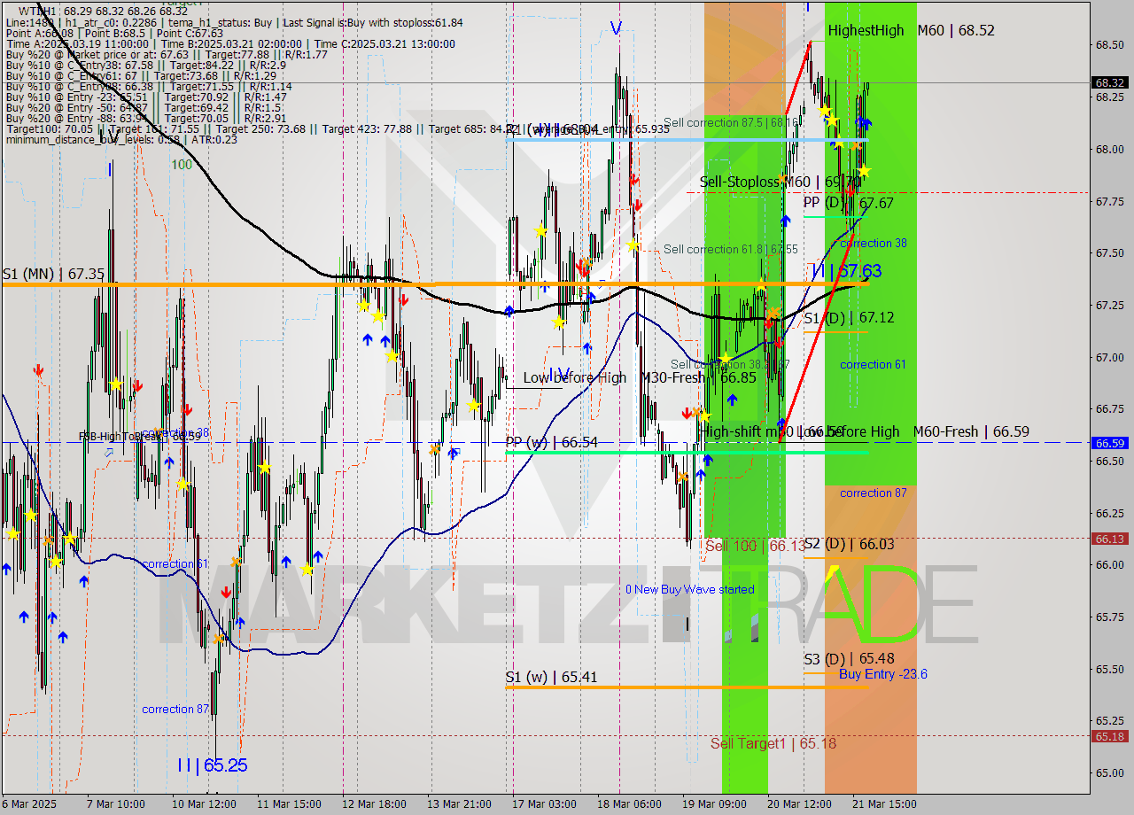 WTI MTF analysis at 2025.03.21 19:01