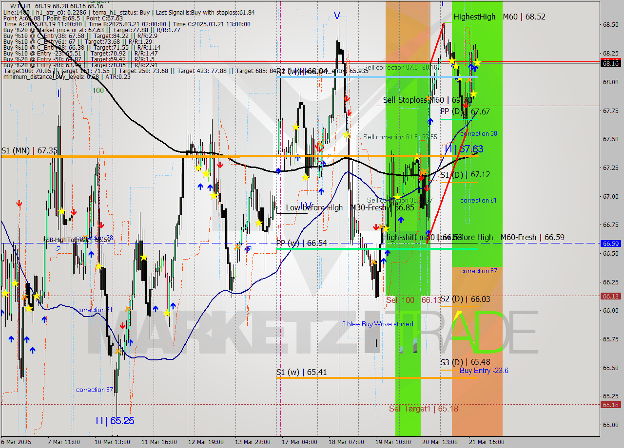 WTI MTF analysis at 2025.03.21 20:20