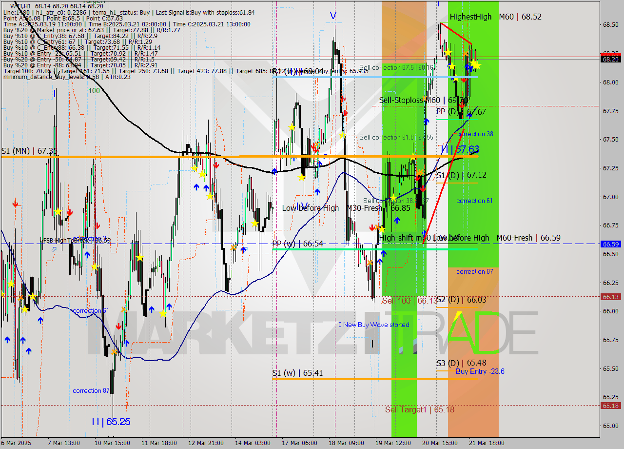 WTI MTF analysis at 2025.03.21 21:02