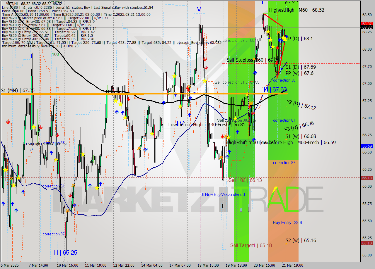 WTI MTF analysis at 2025.03.24 02:00