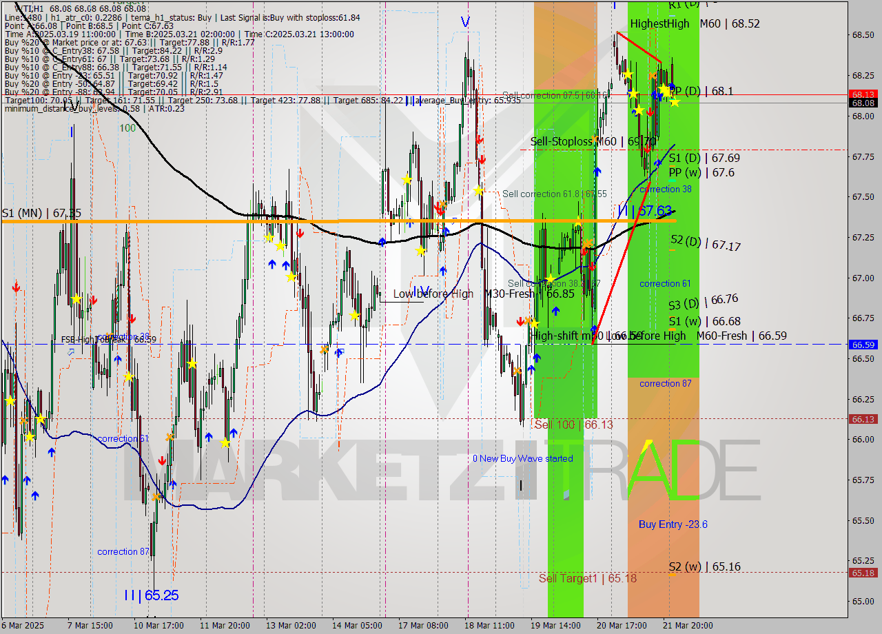WTI MTF analysis at 2025.03.24 03:00