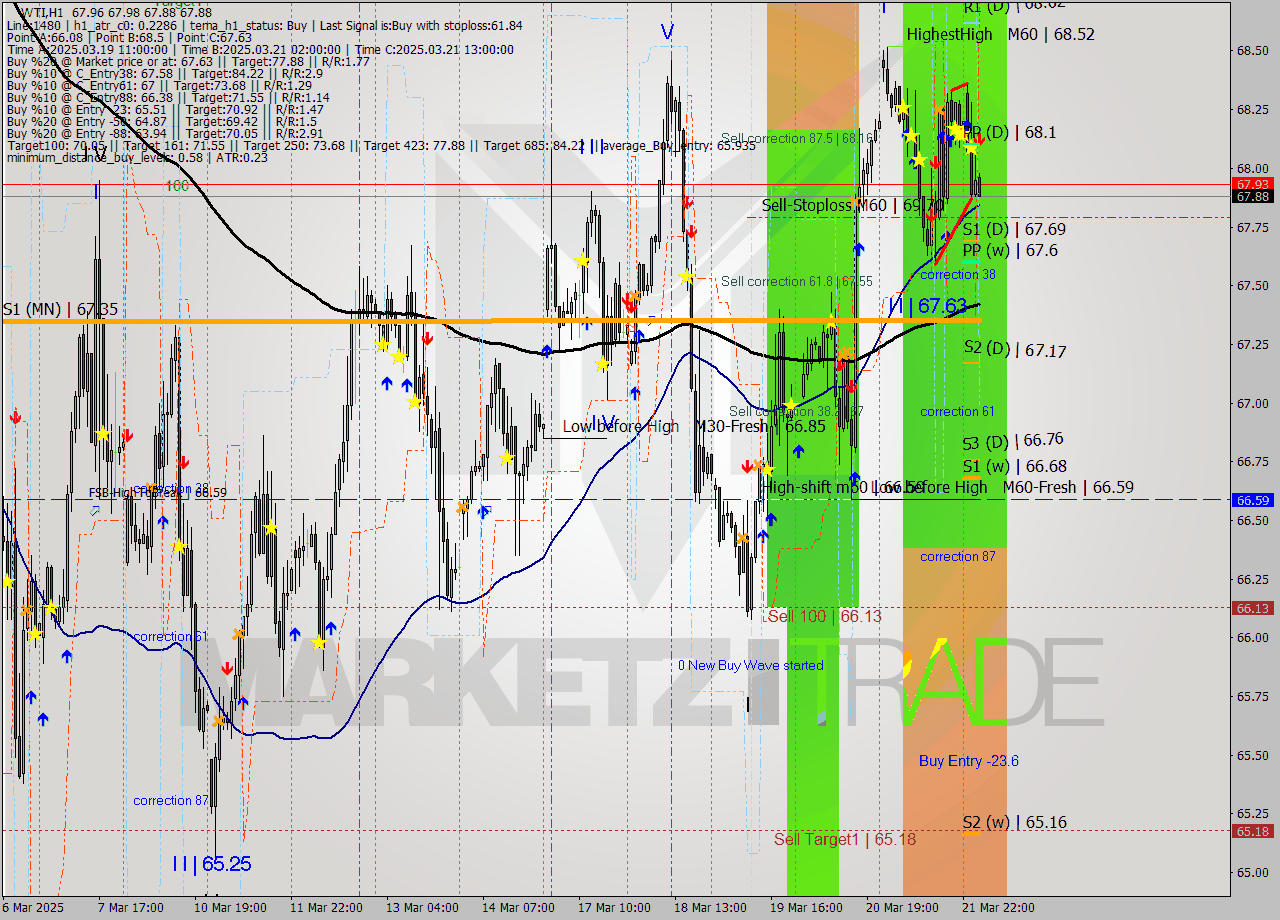 WTI MTF analysis at 2025.03.24 05:27