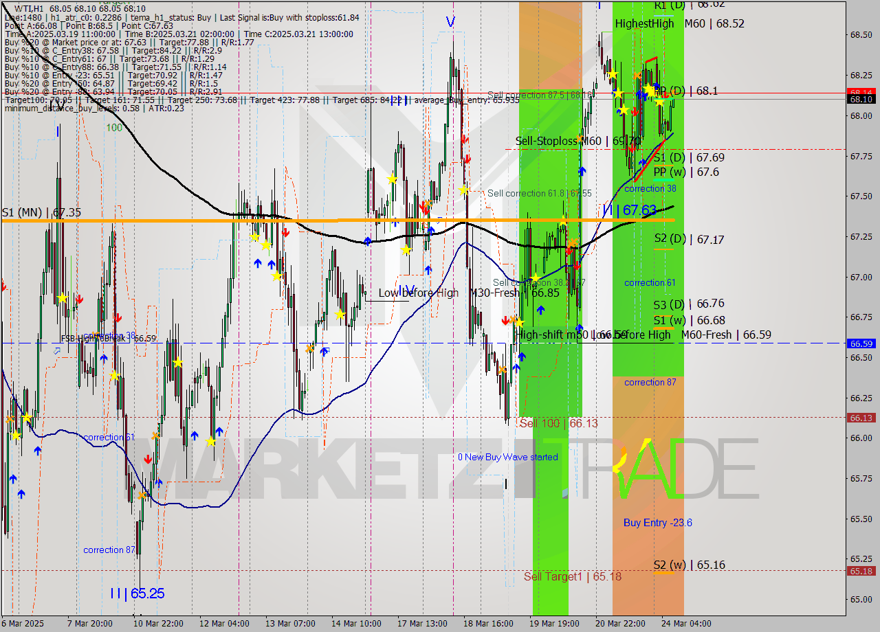WTI MTF analysis at 2025.03.24 08:02