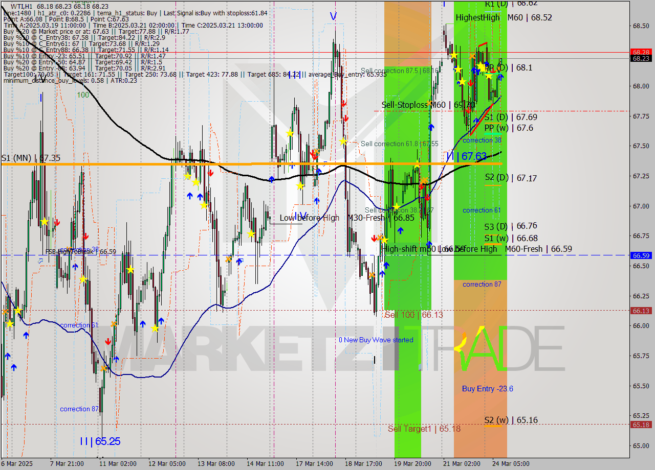 WTI MTF analysis at 2025.03.24 09:00