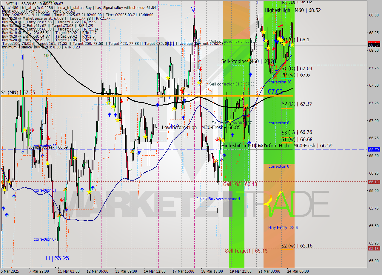 WTI MTF analysis at 2025.03.24 10:35