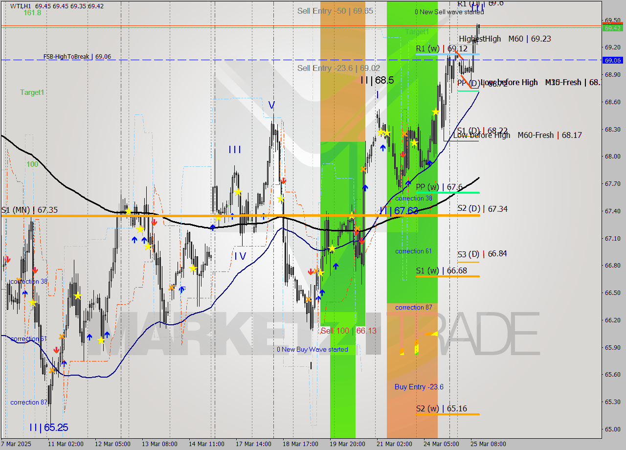 WTI MTF analysis at 2025.03.24 11:46