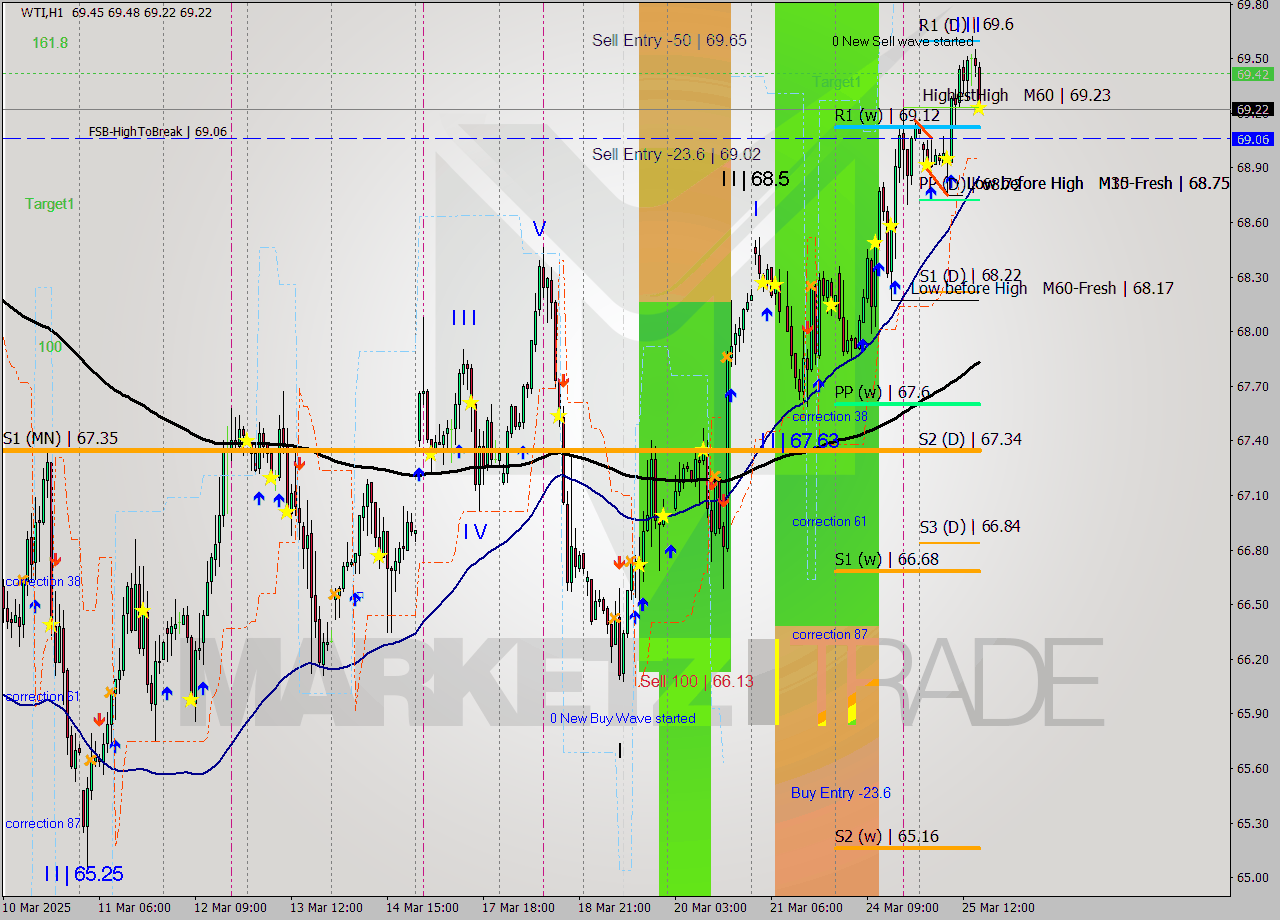 WTI MTF analysis at 2025.03.25 16:31