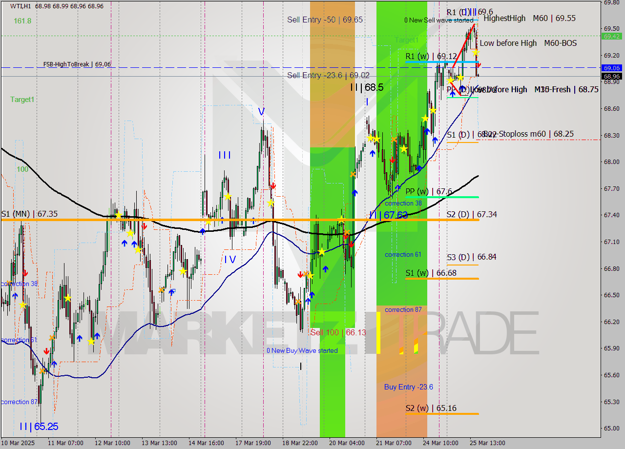 WTI MTF analysis at 2025.03.25 17:00