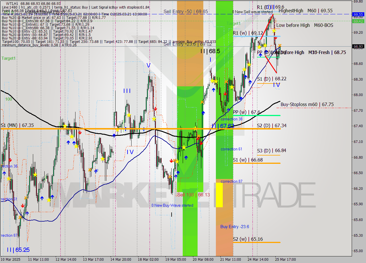 WTI MTF analysis at 2025.03.25 21:04