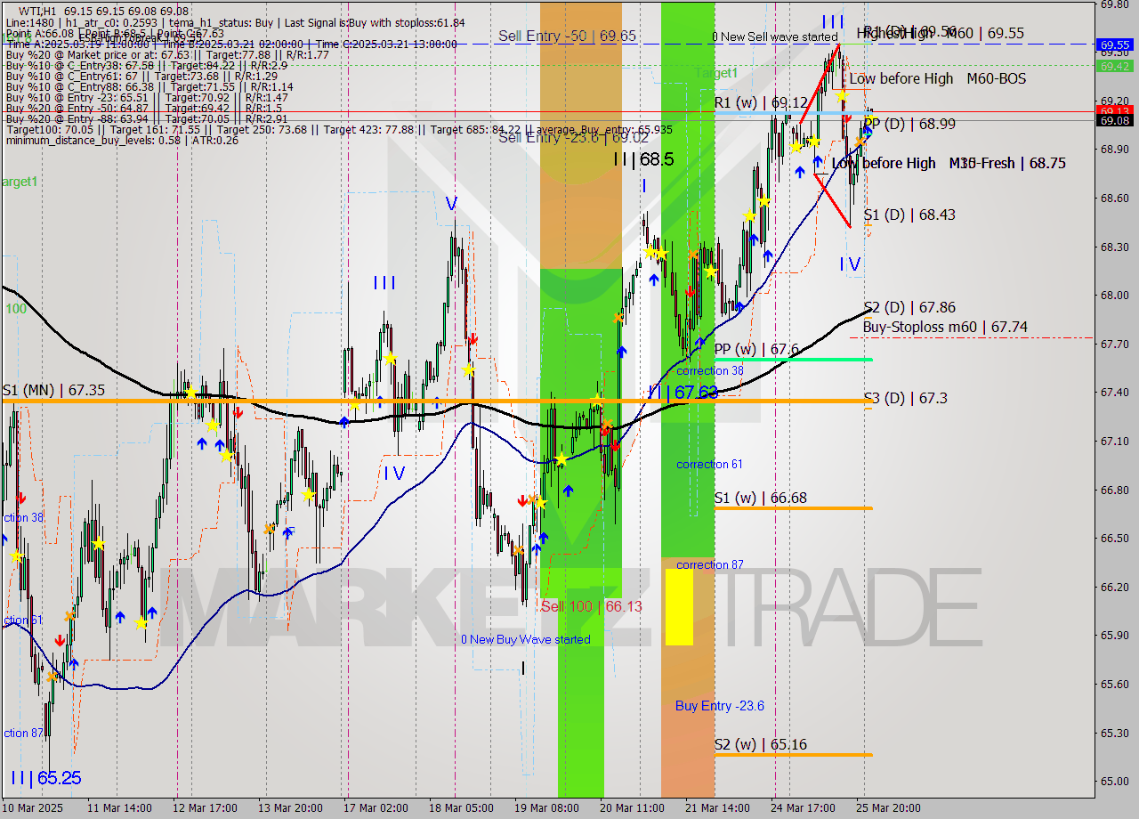 WTI MTF analysis at 2025.03.26 03:01
