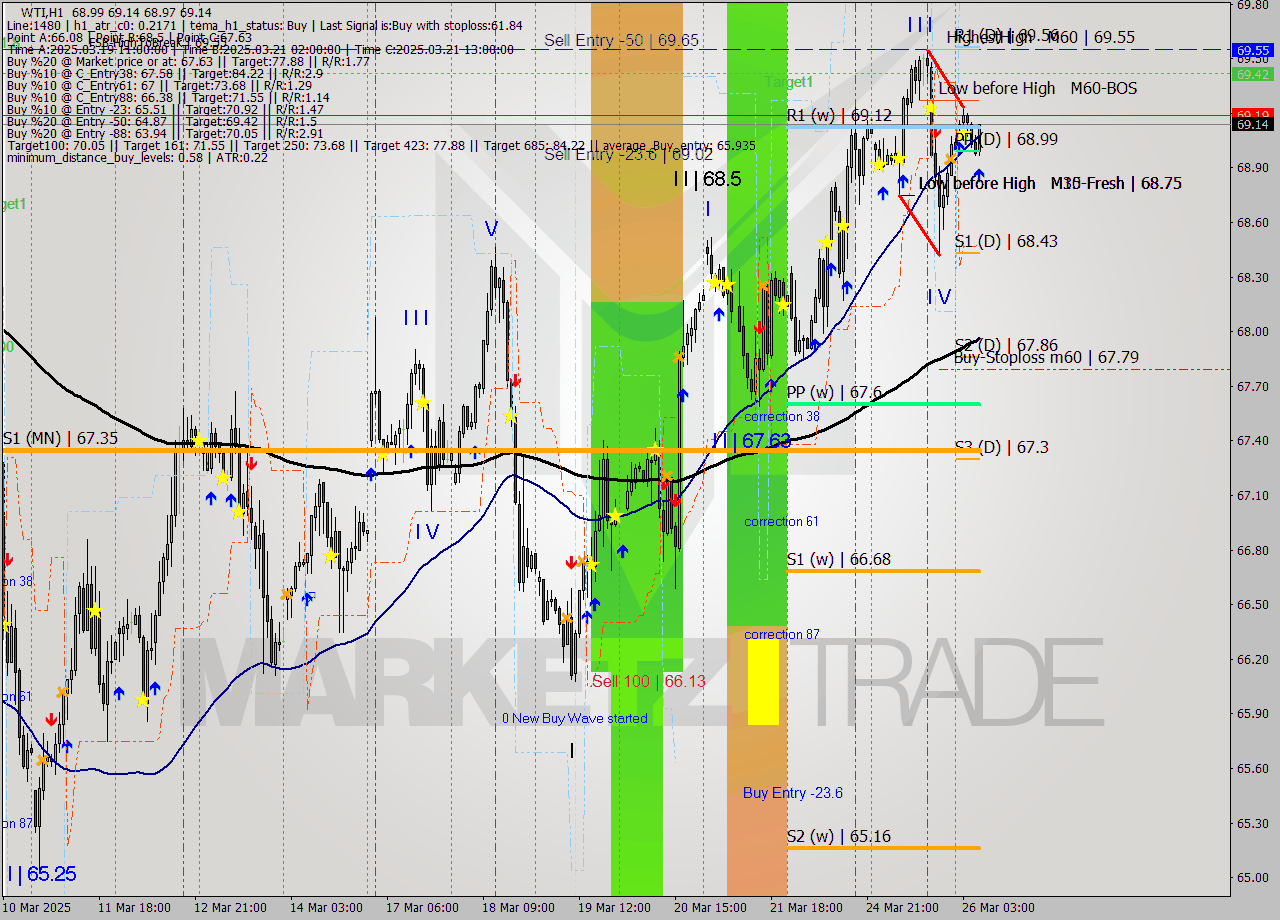 WTI MTF analysis at 2025.03.26 07:51