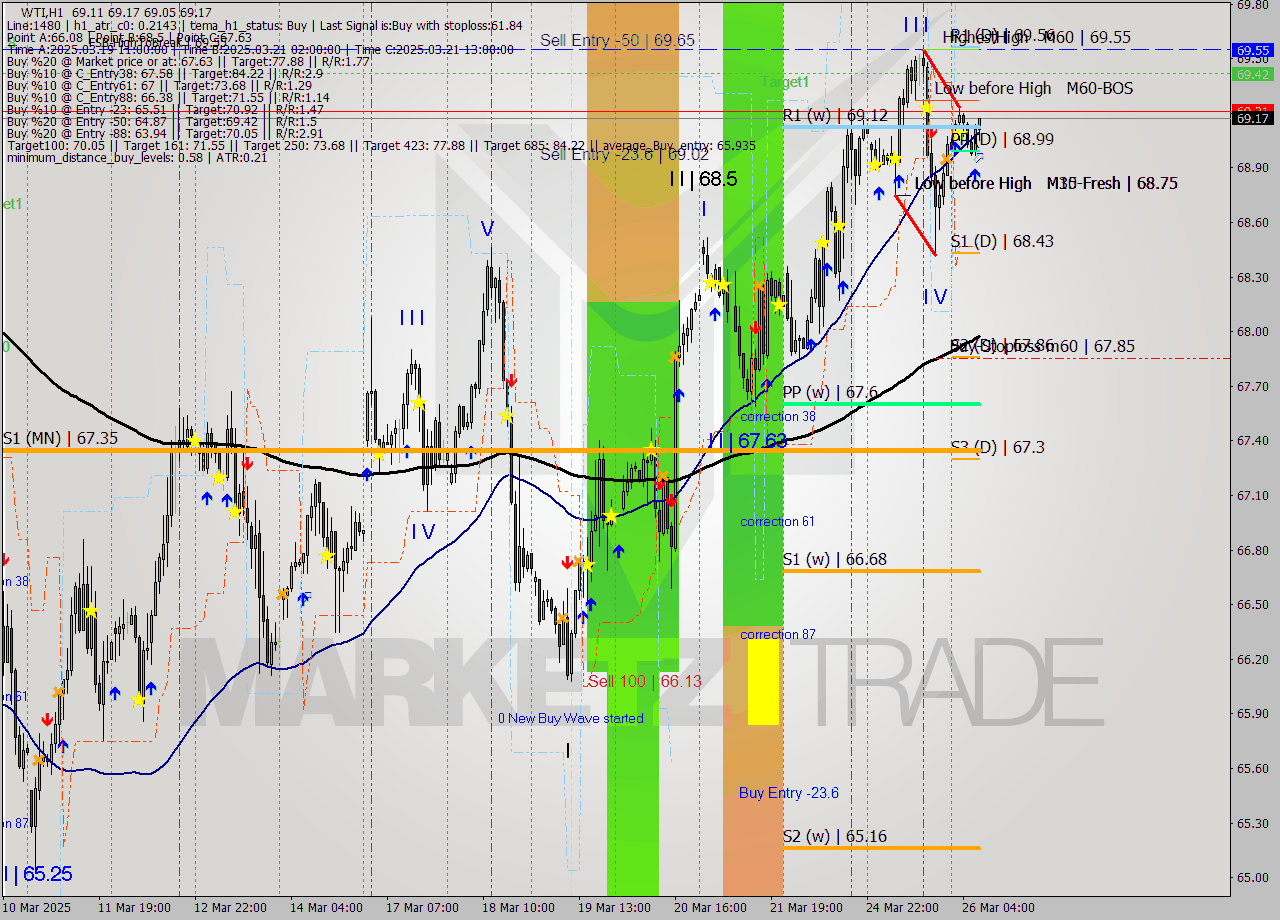 WTI MTF analysis at 2025.03.26 08:47