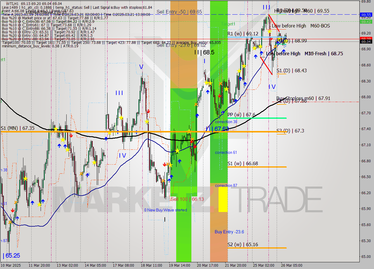 WTI MTF analysis at 2025.03.26 09:18