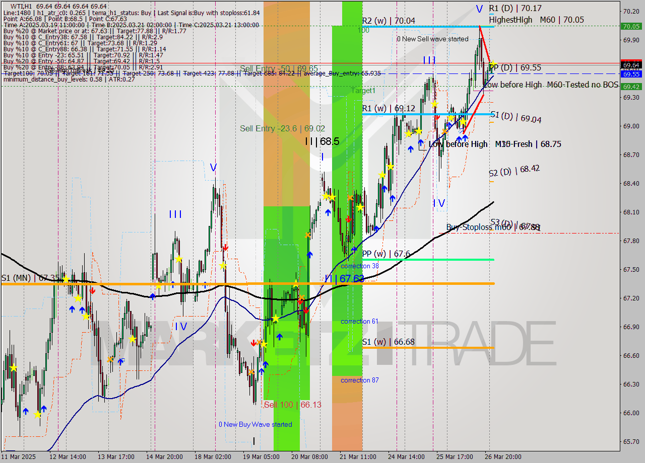 WTI MTF analysis at 2025.03.27 03:00