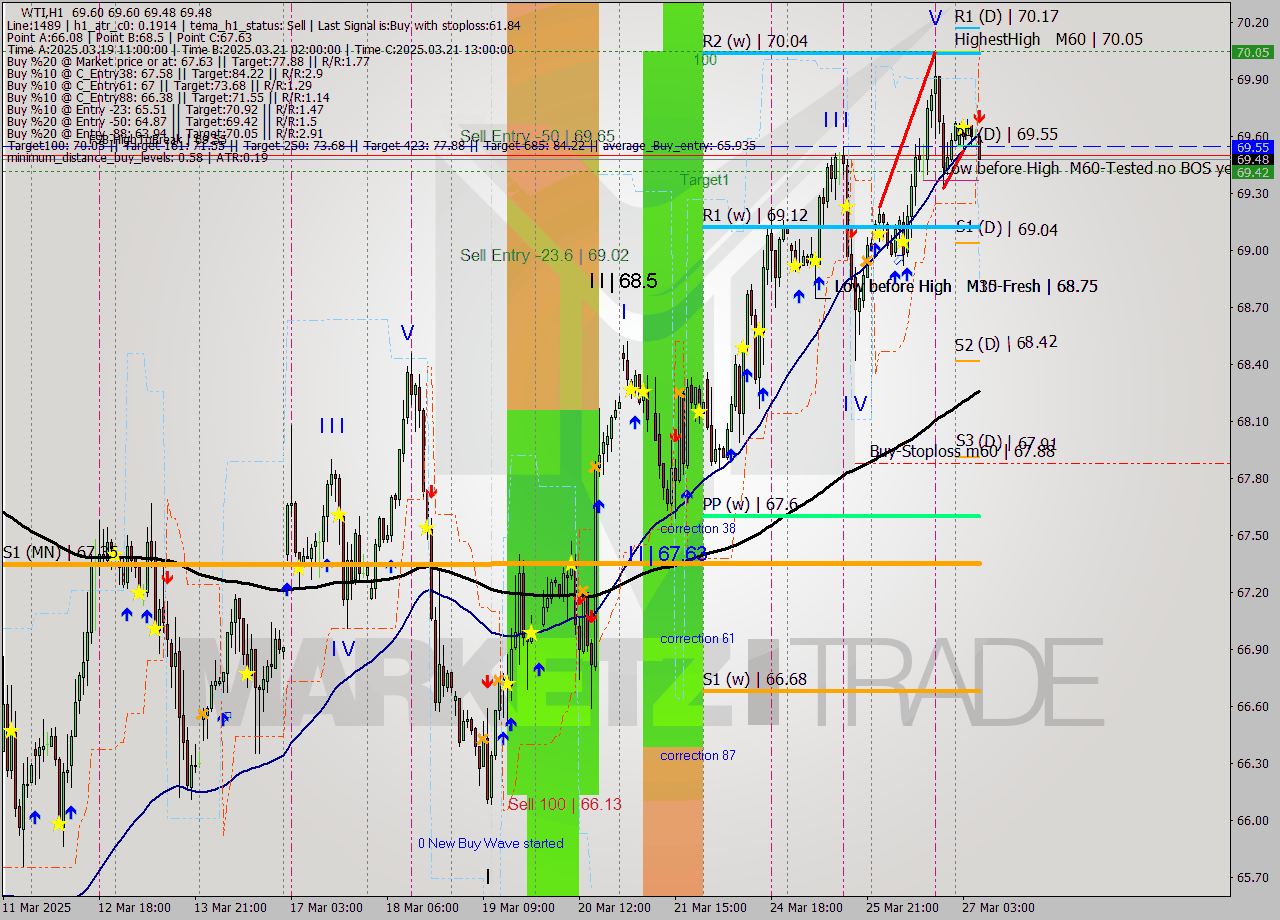 WTI MTF analysis at 2025.03.27 07:48