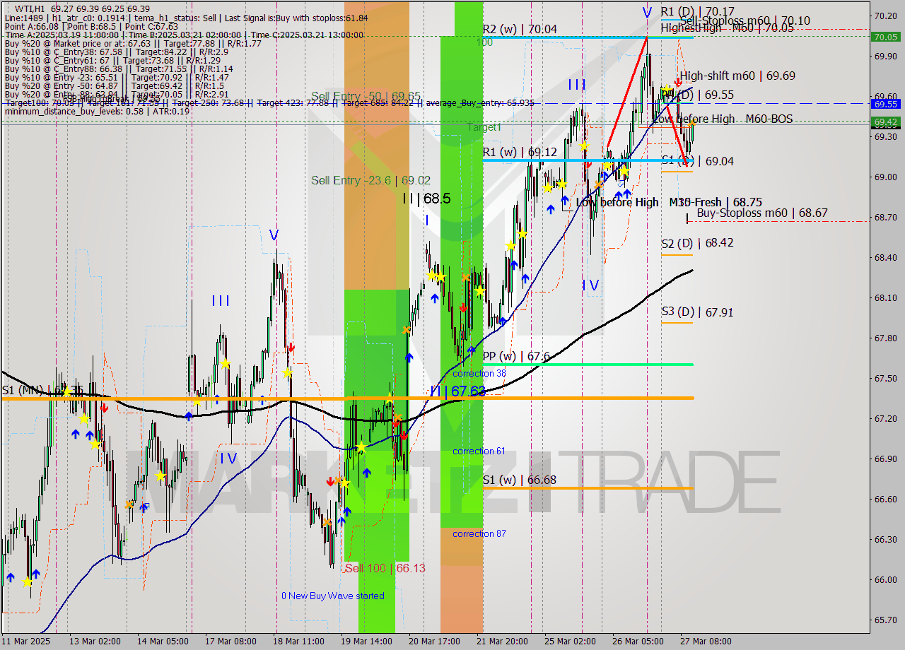 WTI MTF analysis at 2025.03.27 12:06