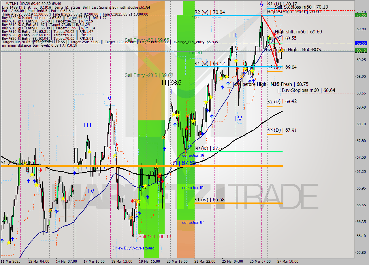 WTI MTF analysis at 2025.03.27 14:00