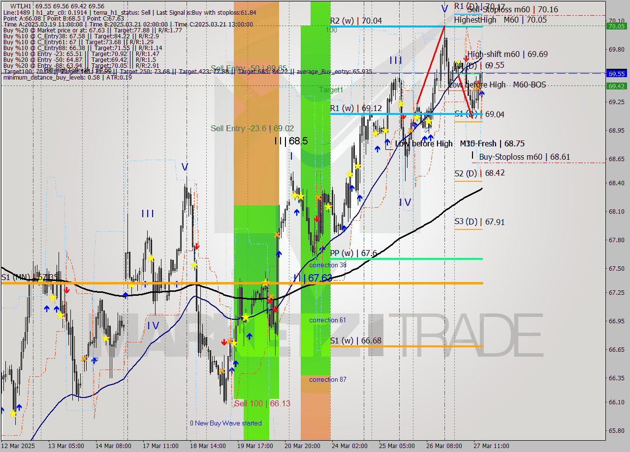 WTI MTF analysis at 2025.03.27 15:09