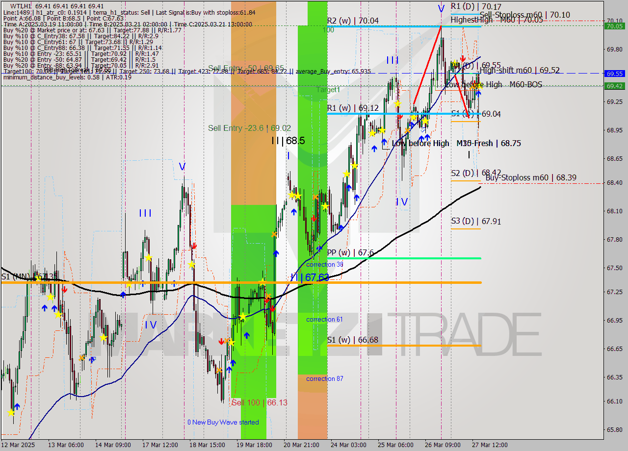 WTI MTF analysis at 2025.03.27 16:00