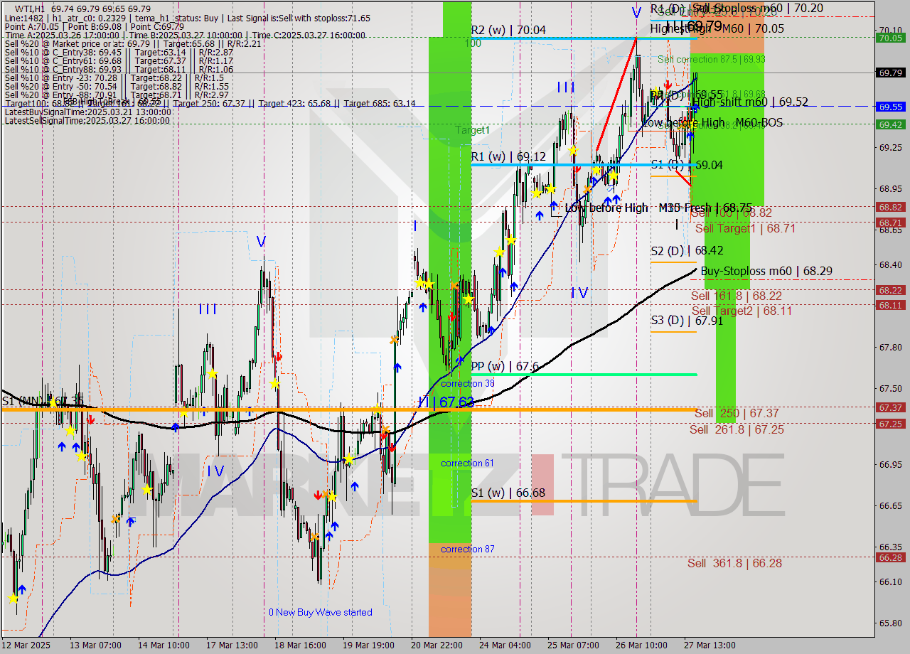 WTI MTF analysis at 2025.03.27 17:17