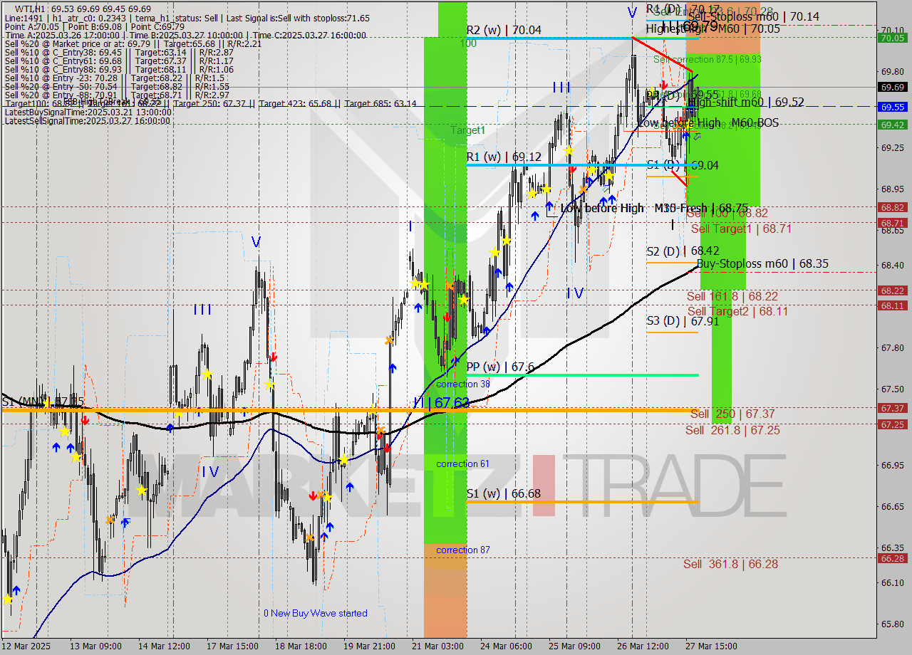 WTI MTF analysis at 2025.03.27 19:33