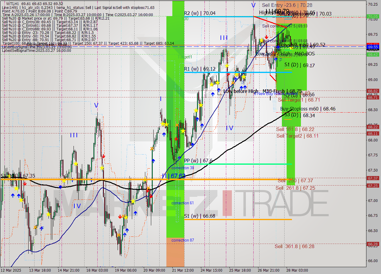 WTI MTF analysis at 2025.03.28 07:22