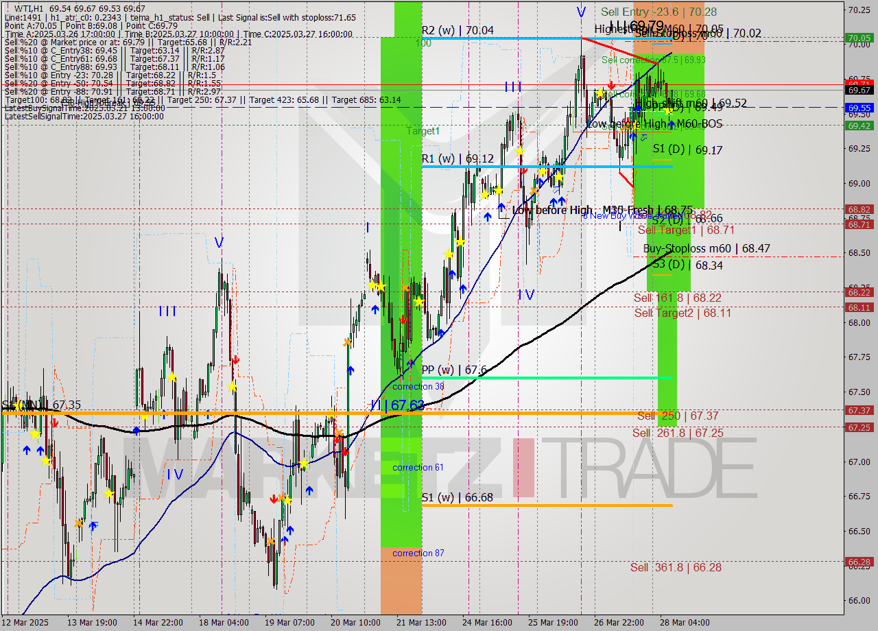 WTI MTF analysis at 2025.03.28 08:26