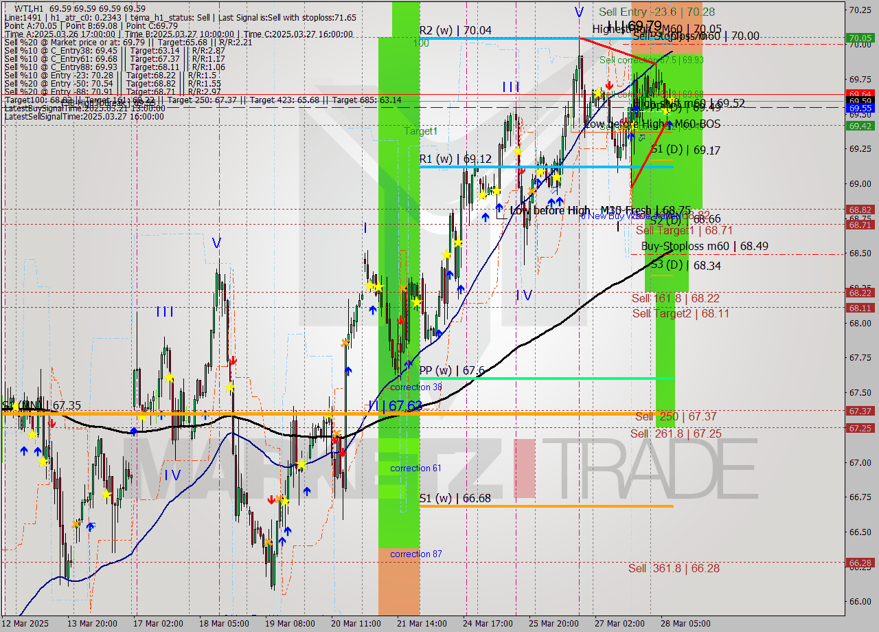 WTI MTF analysis at 2025.03.28 09:00