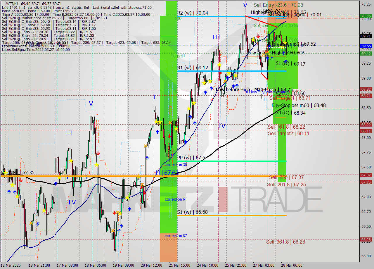 WTI MTF analysis at 2025.03.28 10:53