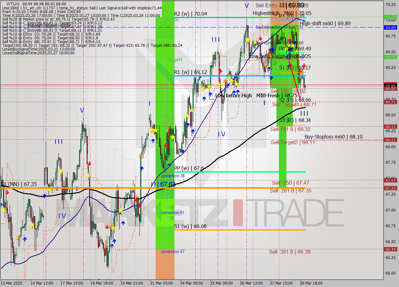 WTI MTF analysis at 2025.03.28 14:03