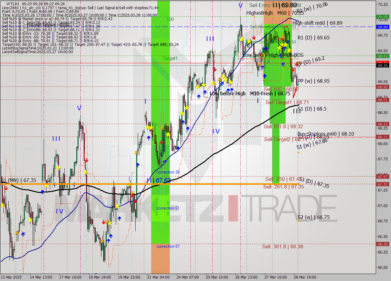 WTI MTF analysis at 2025.03.31 03:00