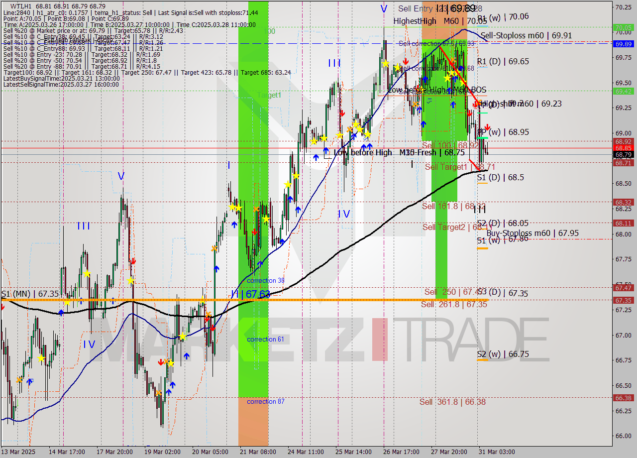 WTI MTF analysis at 2025.03.31 07:54