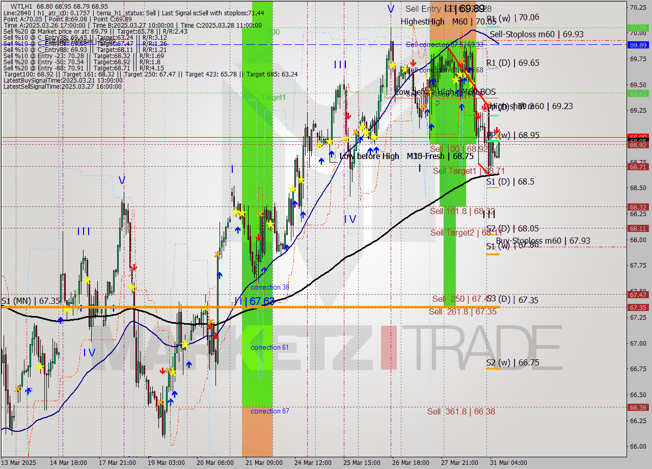 WTI MTF analysis at 2025.03.31 08:51