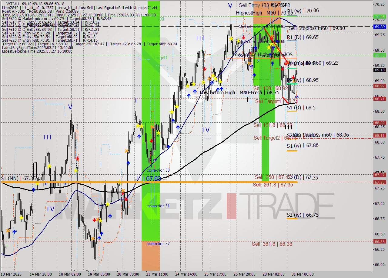 WTI MTF analysis at 2025.03.31 10:37