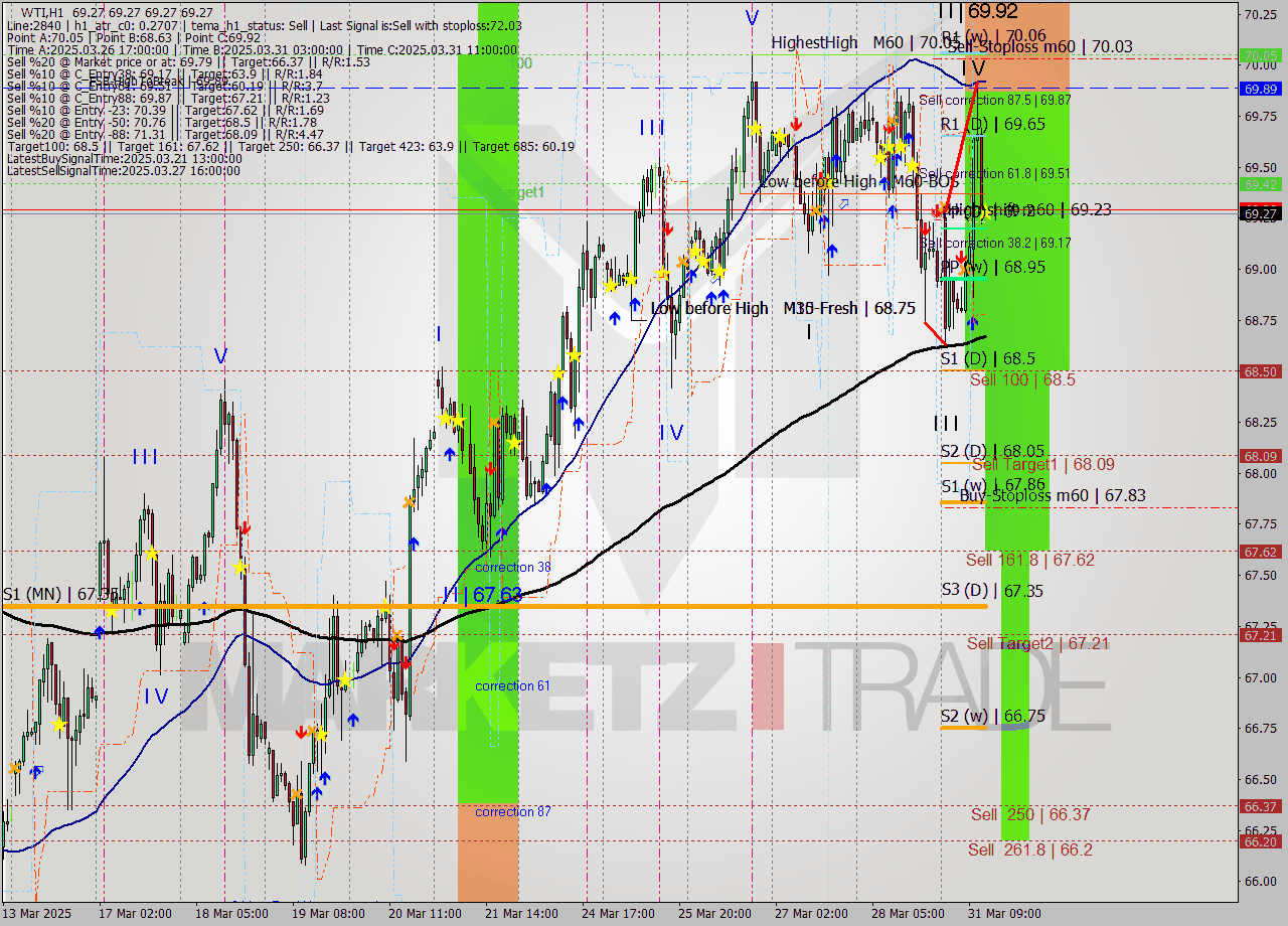 WTI MTF analysis at 2025.03.31 13:00