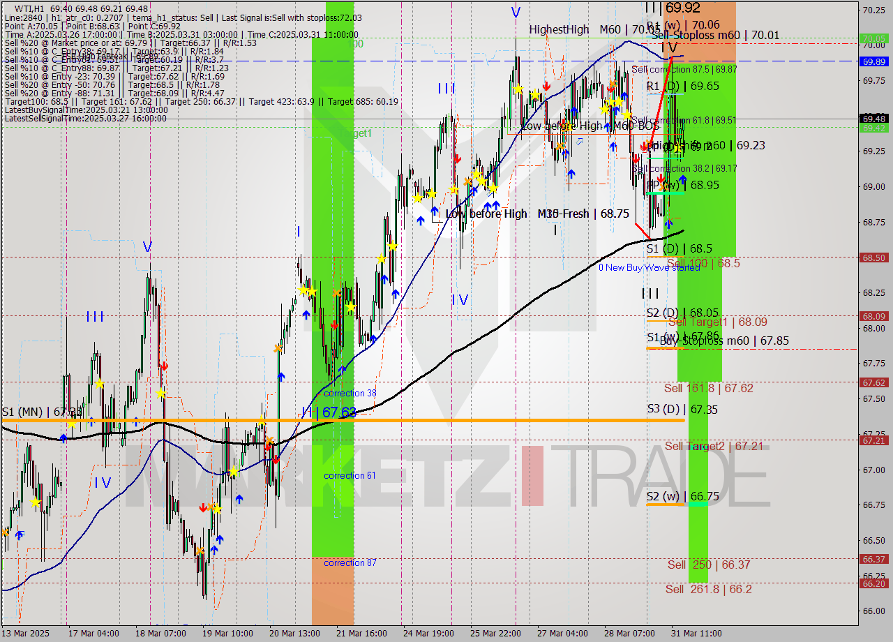 WTI MTF analysis at 2025.03.31 15:45
