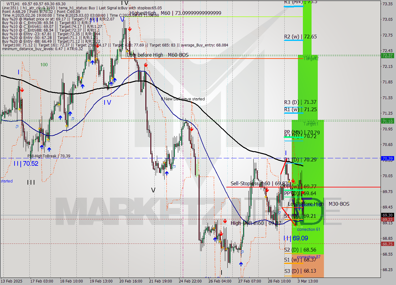 WTI MTF analysis at 2025.03.03 17:10