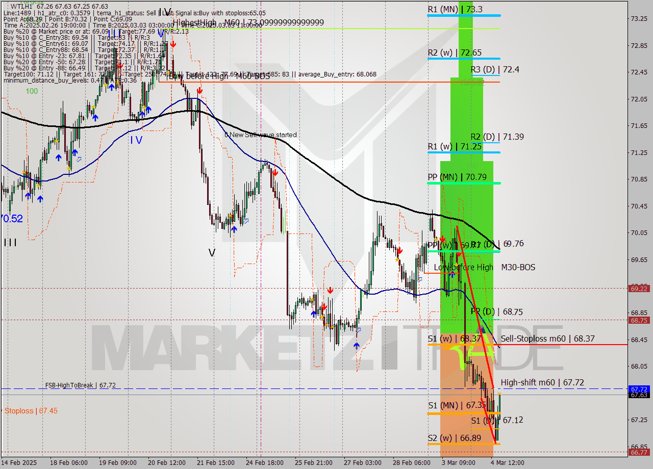 WTI MTF analysis at 2025.03.04 16:11