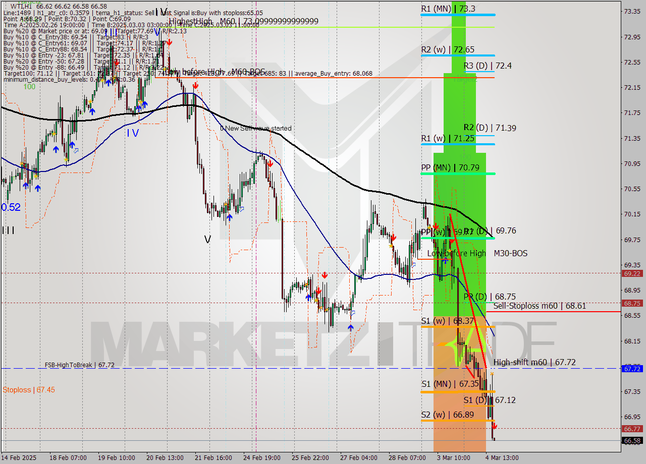 WTI MTF analysis at 2025.03.04 17:00