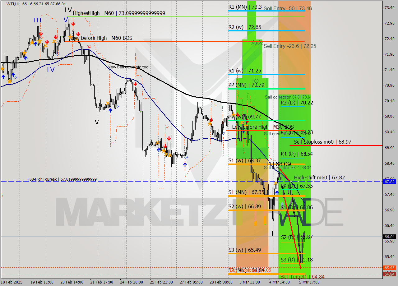 WTI MTF analysis at 2025.03.04 20:05