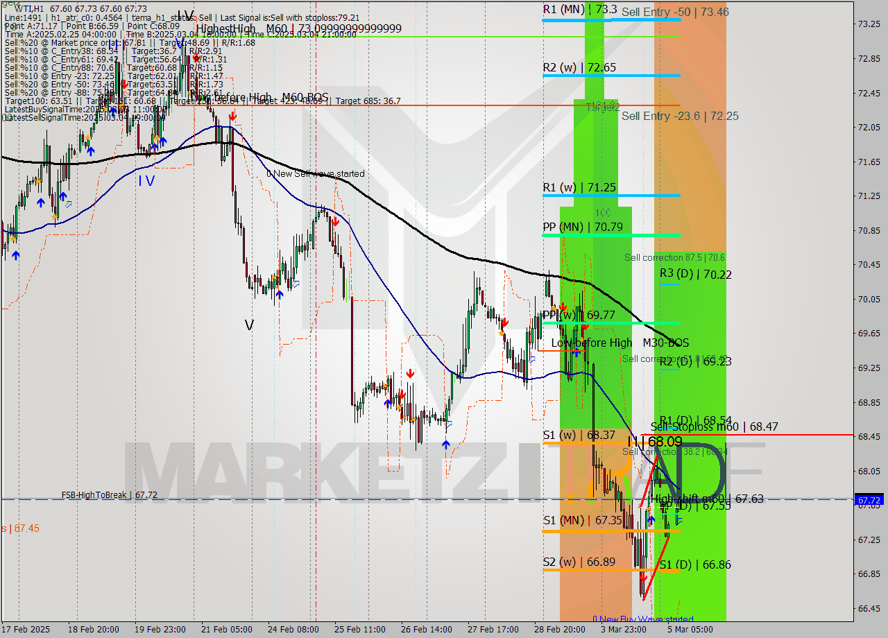 WTI MTF analysis at 2025.03.05 09:01