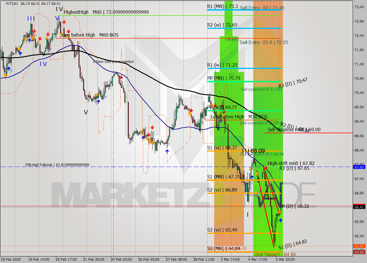 WTI MTF analysis at 2025.03.06 03:37