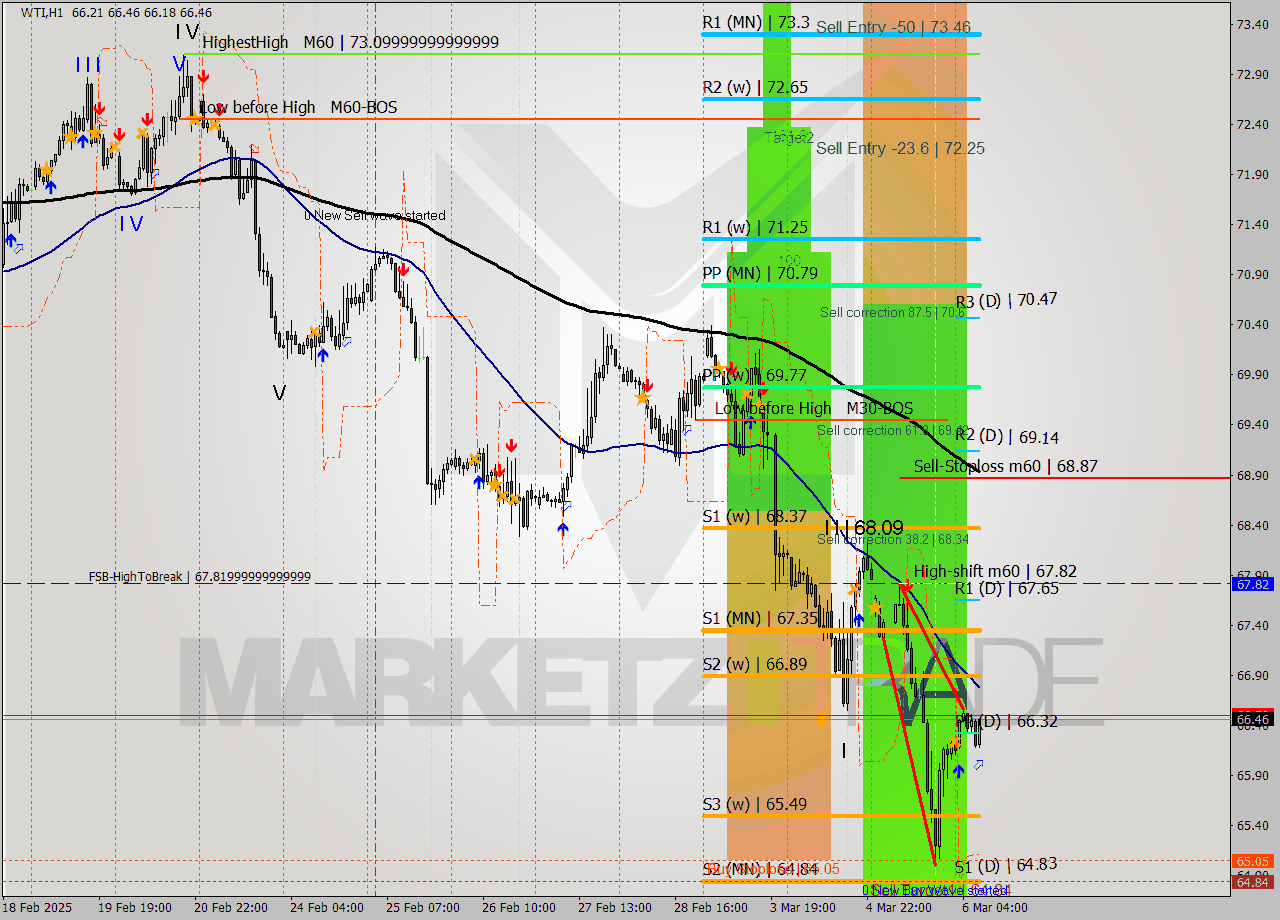 WTI MTF analysis at 2025.03.06 08:27