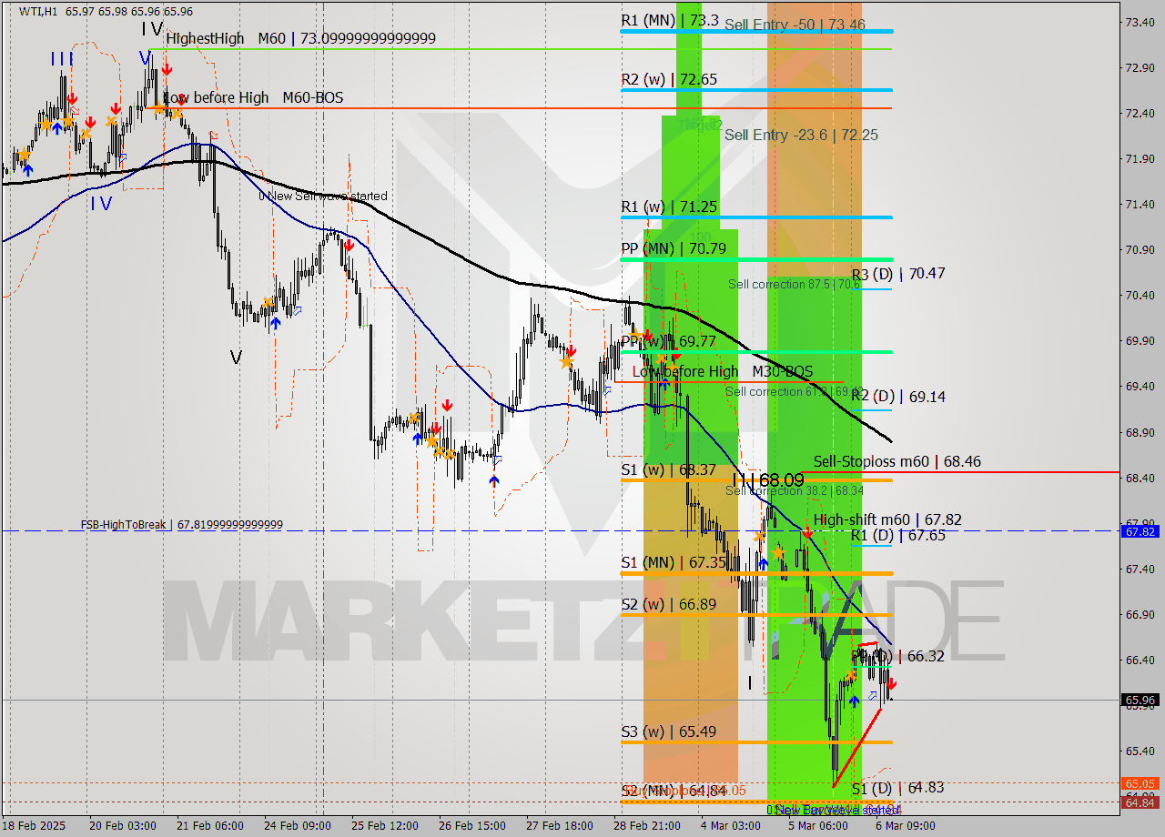 WTI MTF analysis at 2025.03.06 13:00