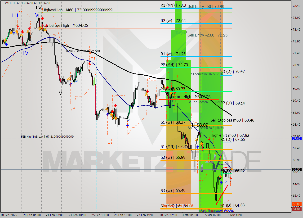 WTI MTF analysis at 2025.03.06 14:08
