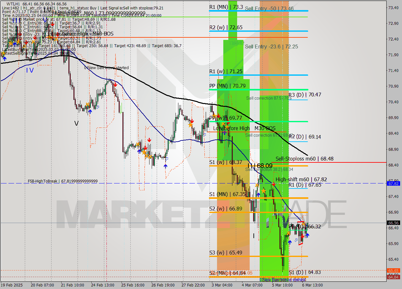 WTI MTF analysis at 2025.03.06 17:04