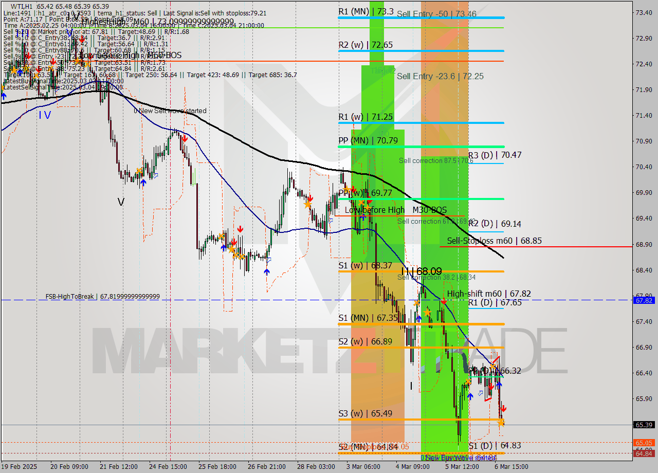WTI MTF analysis at 2025.03.06 19:01